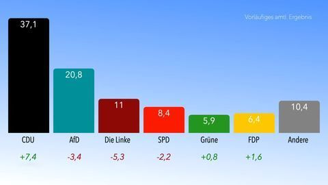 Wahlsieg der CDU in Sachsen-Anhalt – deutlich vor AfD Wahlsieg der CDU in Sachsen-Anhalt – deutlich vor AfD