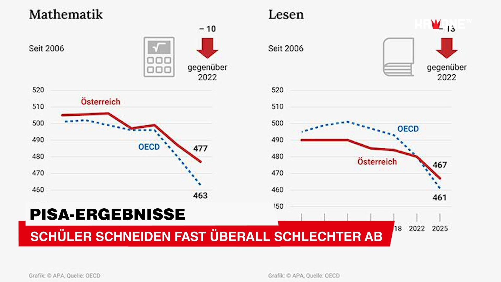Video: Pisa-Ergebnisse: Schüler schneiden (fast) überall schlechter ab