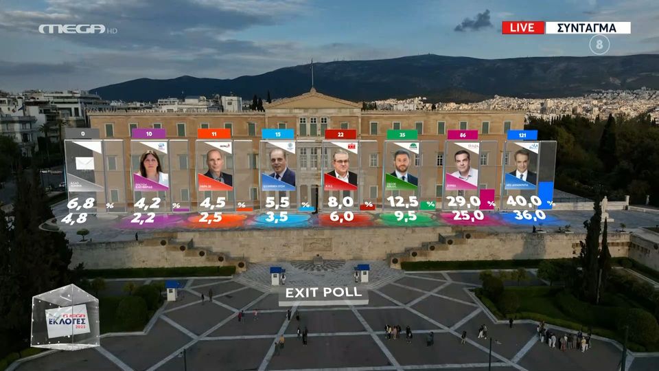 Exit polls: Μπροστά η ΝΔ με 36%-40%, έως και διψήφια η διαφορά από τον ΣΥΡΙΖΑ