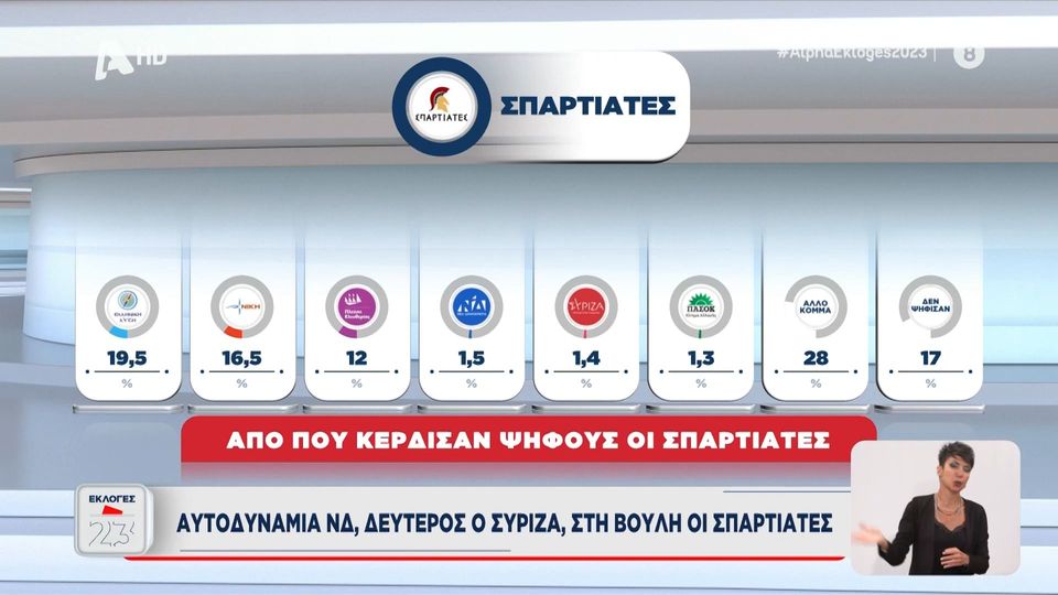 Από αυτούς «έκοψαν» ψήφους οι «Σπαρτιάτες» στην πορεία τους προς τη Βουλή