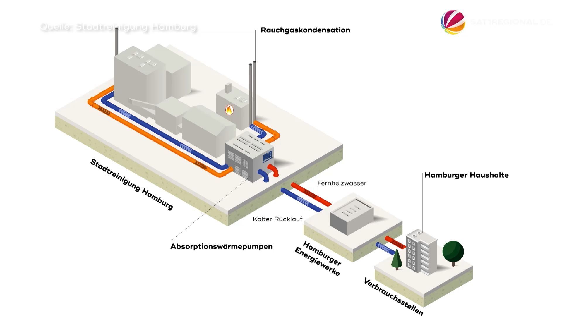 Fernwärme aus Abfall: Bundesweit einmalige Anlage in Hamburg nimmt Betrieb auf