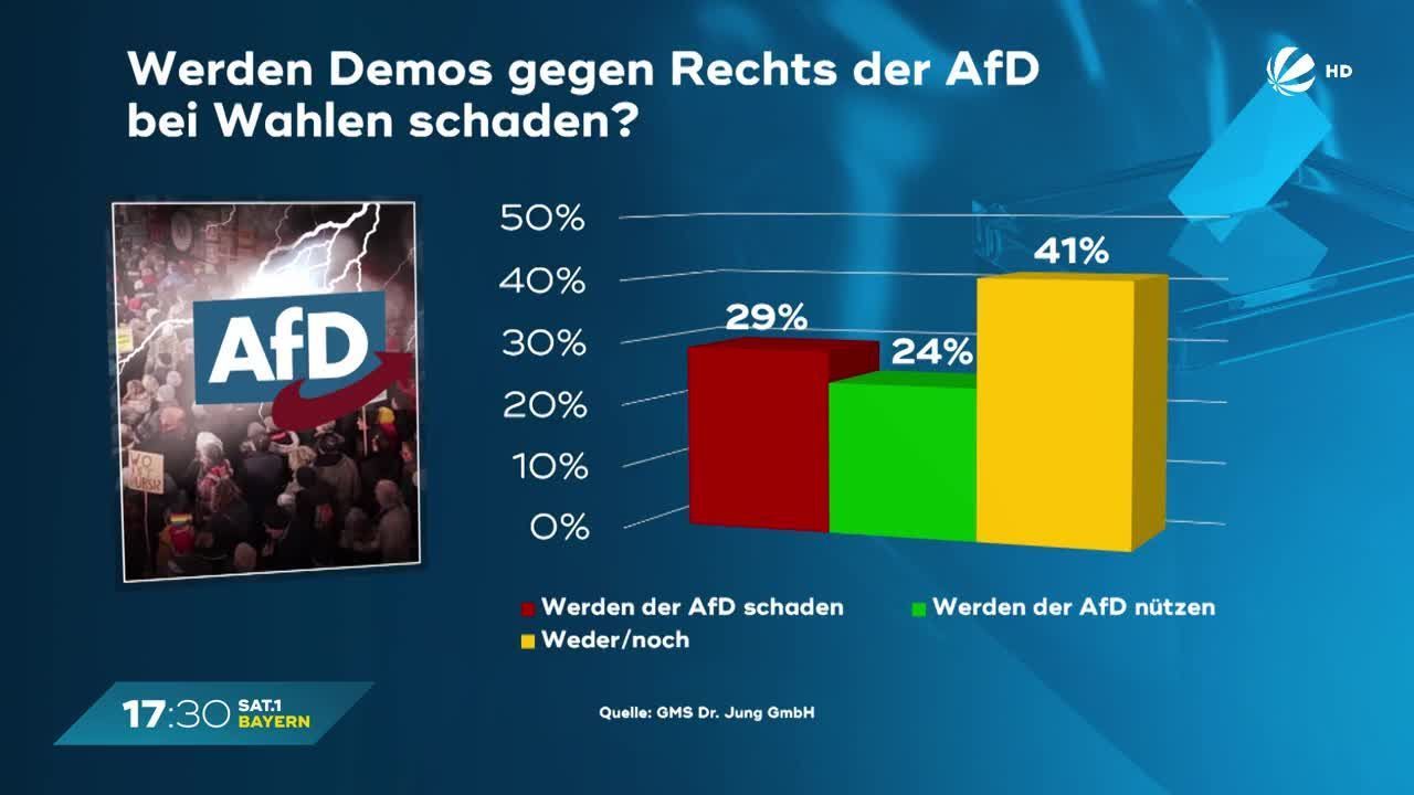 Wählercheck im Februar: Meinung zu Demonstrationen und Umgang mit der AfD