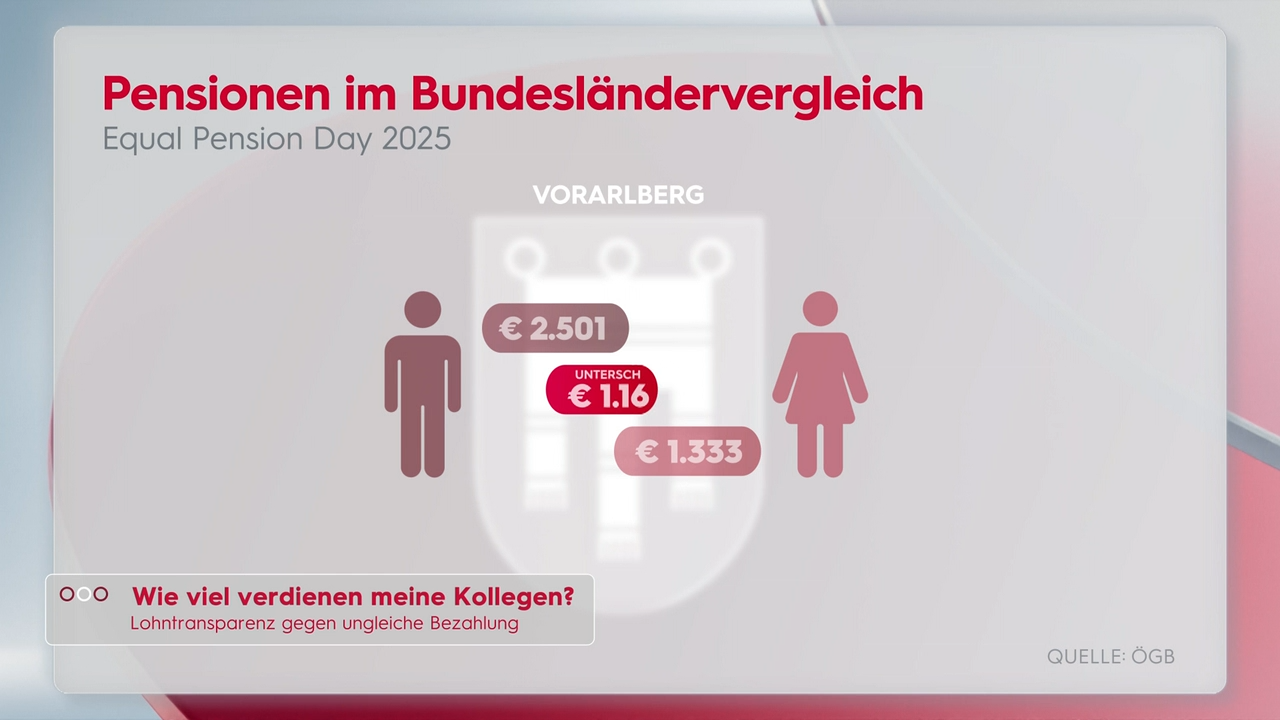 Video: 1.000 Euro weniger: Warum Frauen in Vorarlberg so wenig Pension bekommen